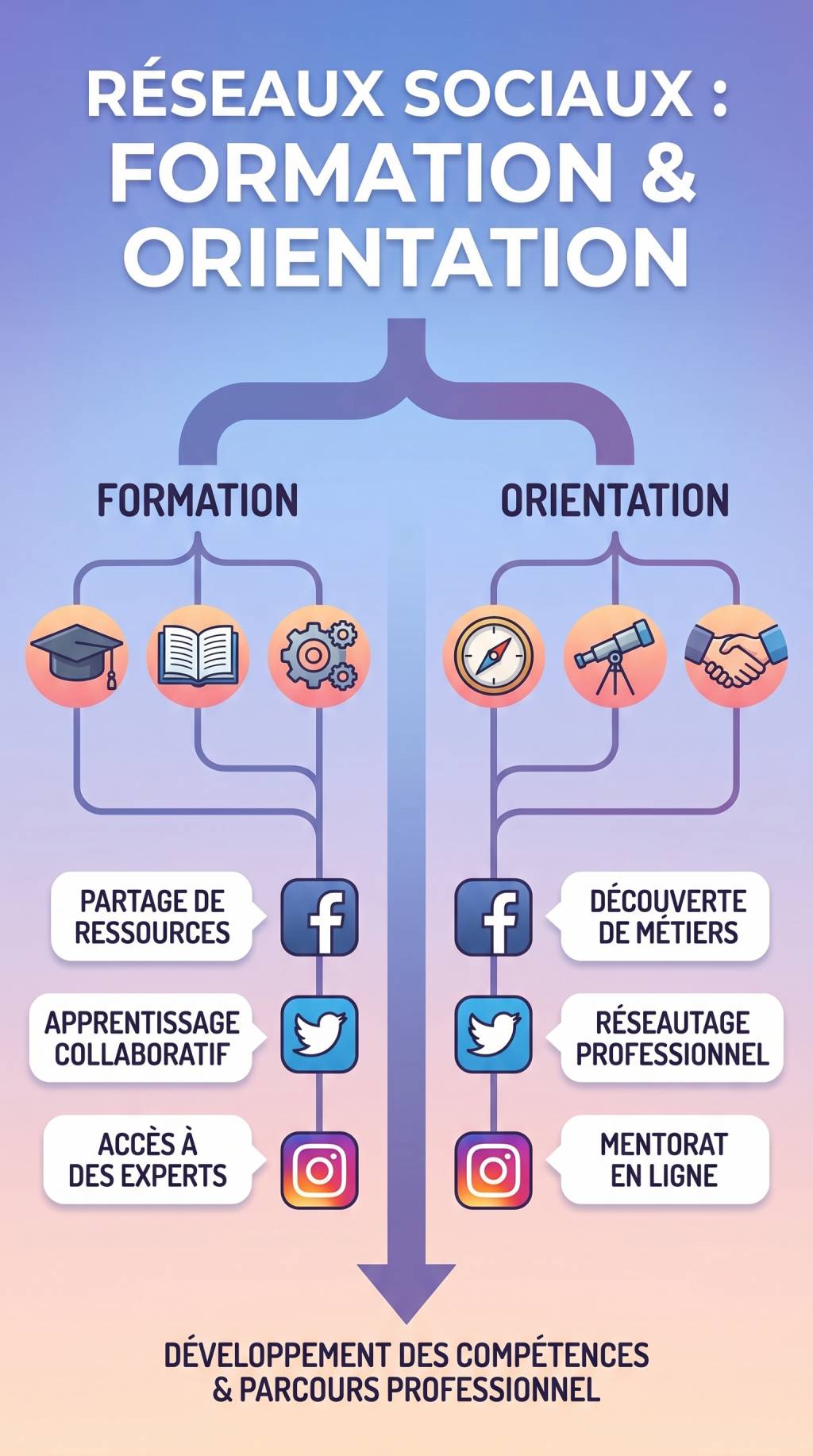 A quoi servent les réseaux sociaux en formation et orientation ?